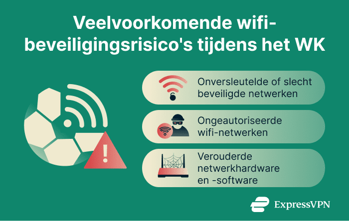 Infographic showing common Wi-Fi security threats for World Cup travelers