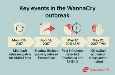 Key Events In The Wannacry Outbreak