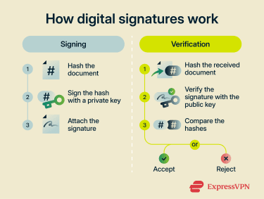 How digital signatures work.