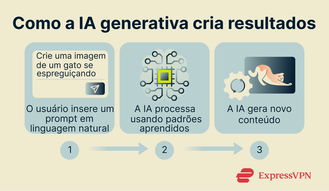 Infographic showing how generative AI creates outputs.
