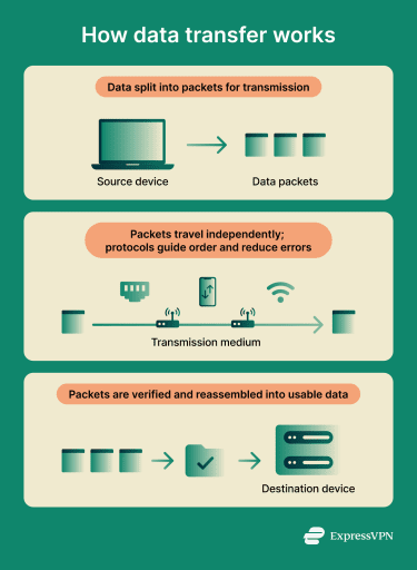 An overview of how data is split into packets, transmitted across networks, and reassembled at the destination.