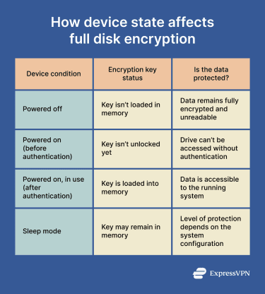 A table showing how different device states affect full disk encryption